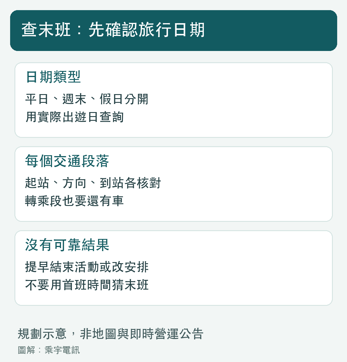 末班查詢要包含日期與每一段轉乘。