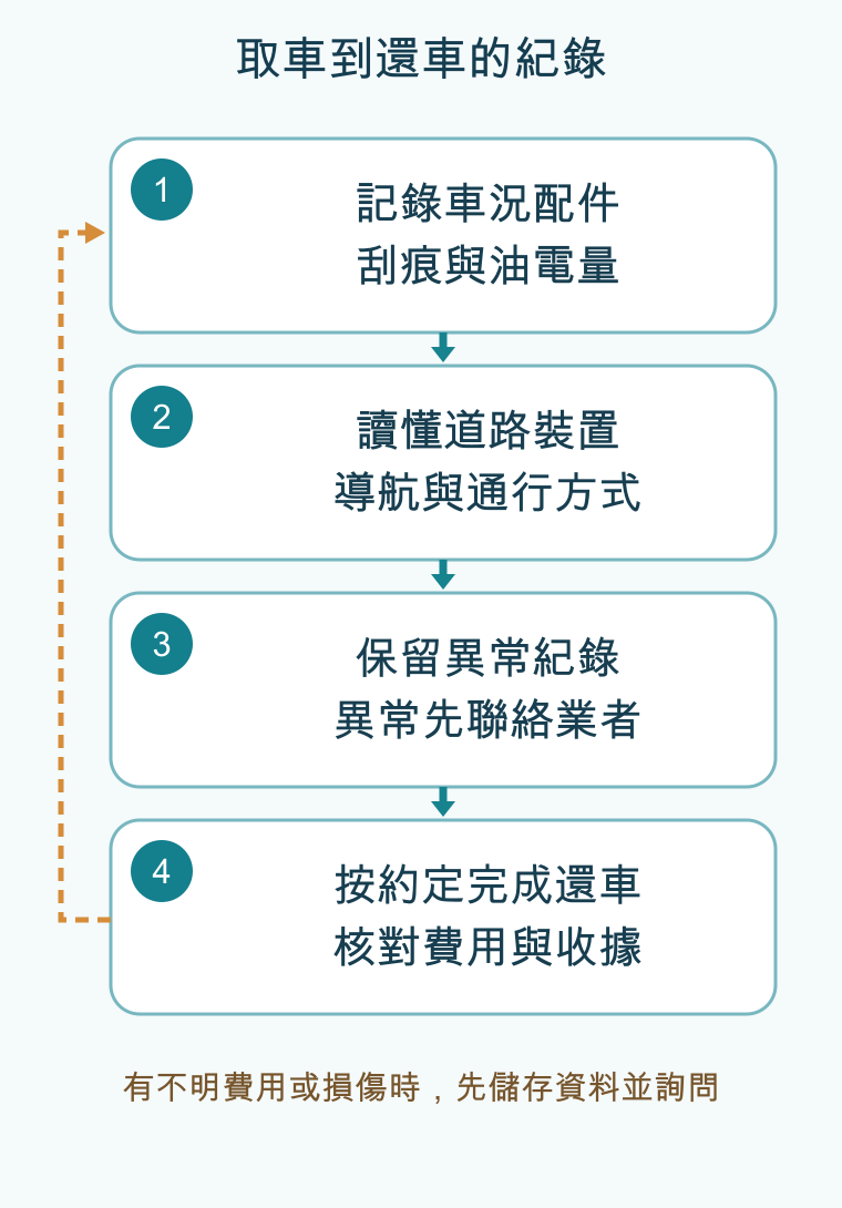 取車到還車的紀錄，依順序為記錄車況配件/刮痕與油電量、讀懂道路裝置/導航與通行方式、保留異常紀錄/異常先聯絡業者、按約定完成還車/核對費用與收據；條件改變時回頭調整