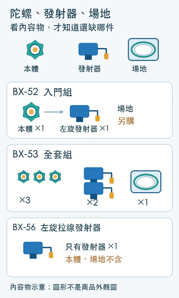 BX-52、BX-53、BX-56的內容物結構示意。