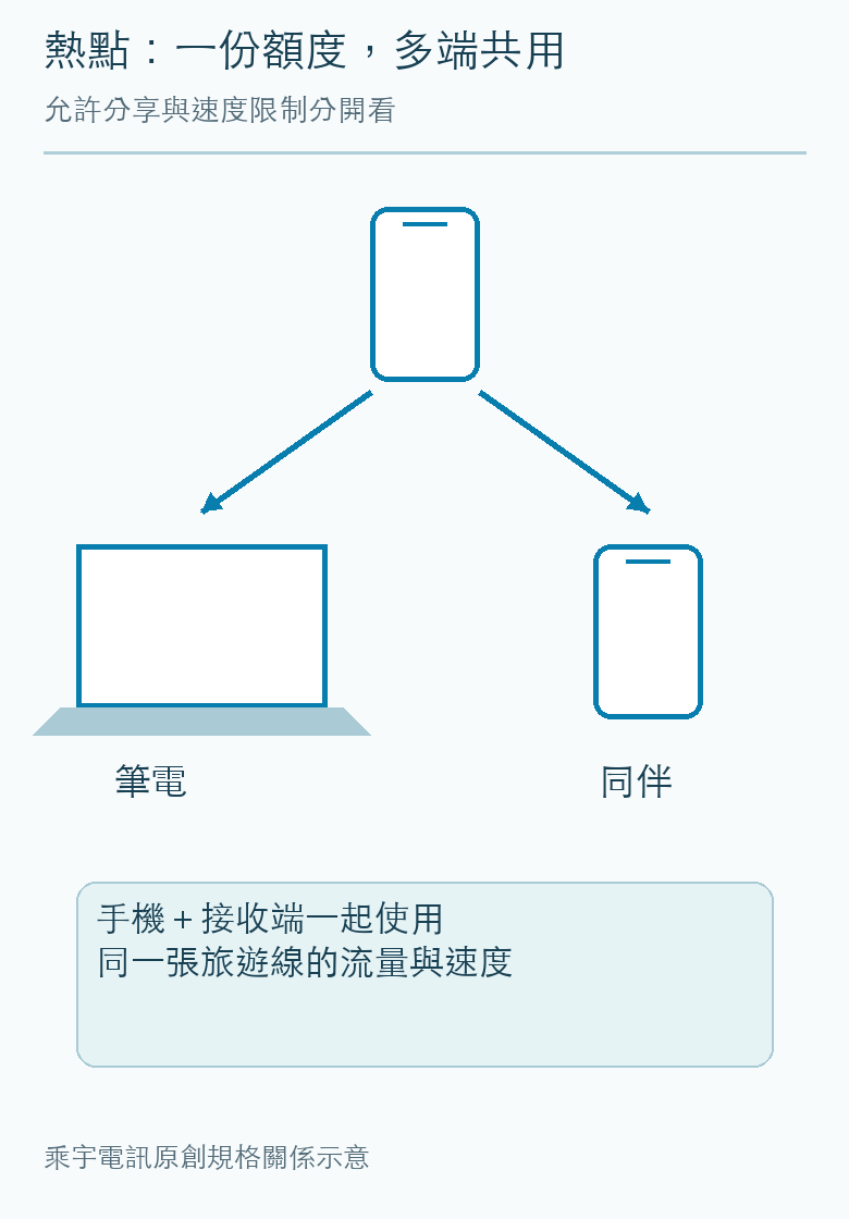 手機分享給筆電與同伴，接收端不會另得一份流量的關係。
