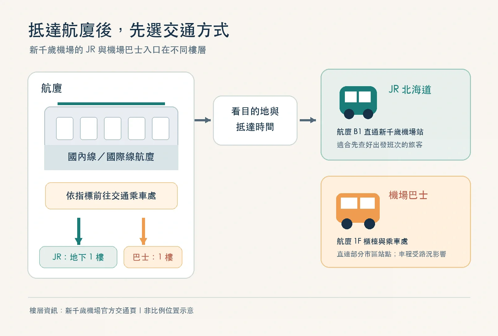 航廈出發後，JR 在 B1 連通站，機場巴士在 1F 乘車處的樓層比較圖
