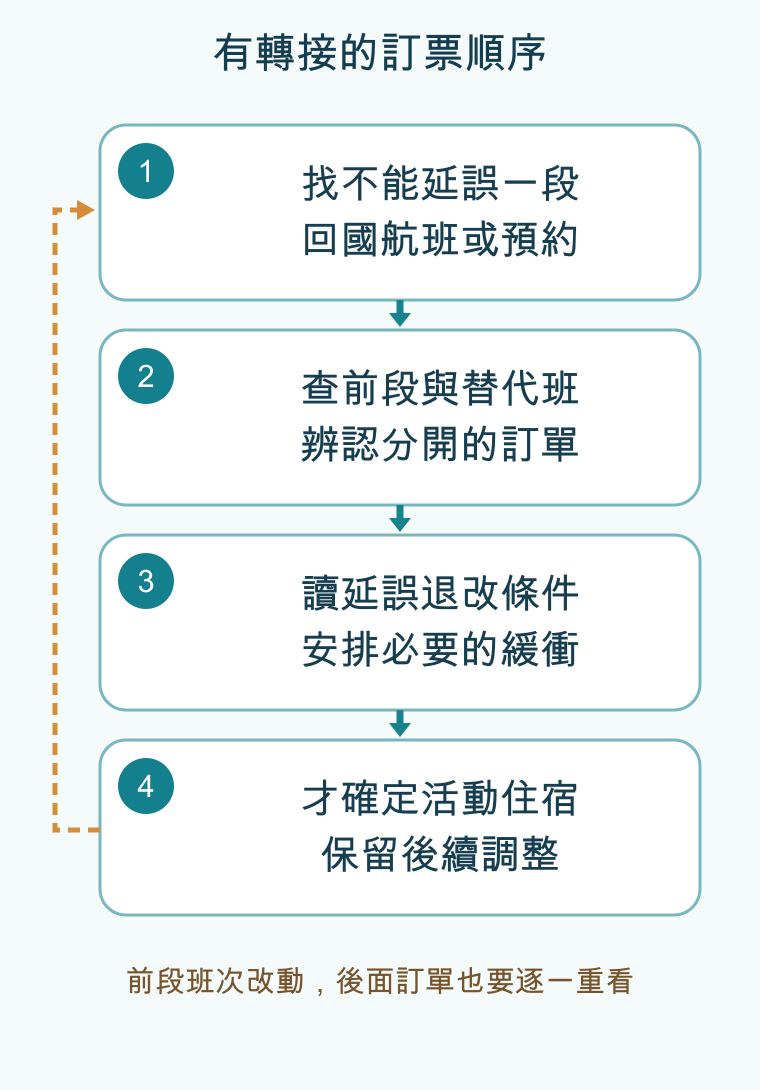 有轉接的訂票順序，依順序為找不能延誤一段/回國航班或預約、查前段與替代班/辨認分開的訂單、讀延誤退改條件/安排必要的緩衝、才確定活動住宿/保留後續調整；條件改變時回頭調整