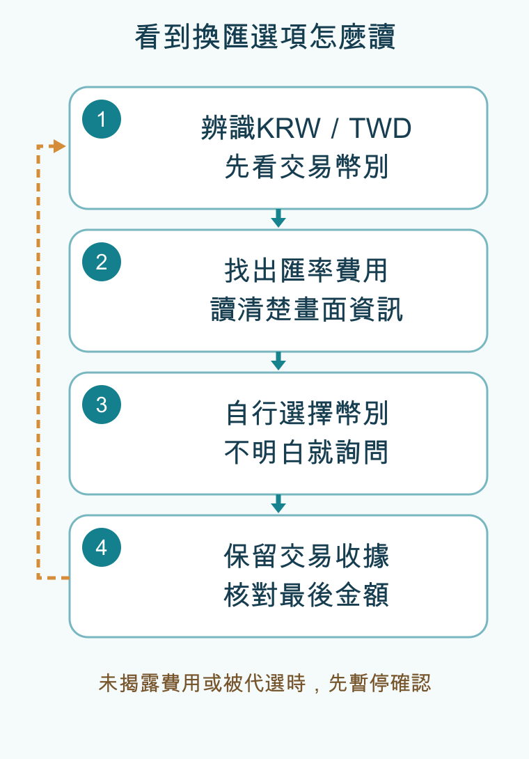 看到換匯選項怎麼讀，依順序為辨識KRW／TWD/先看交易幣別、找出匯率費用/讀清楚畫面資訊、自行選擇幣別/不明白就詢問、保留交易收據/核對最後金額；條件改變時回頭調整