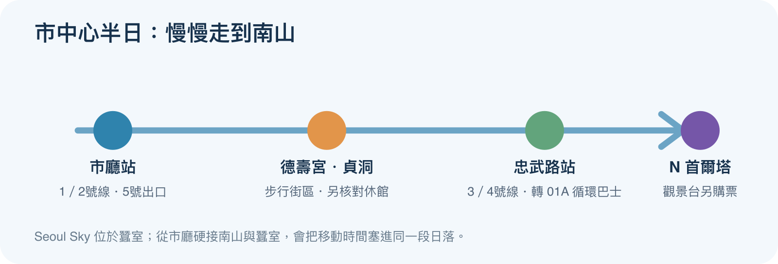 市廳站到德壽宮與貞洞，再轉忠武路站搭南山循環巴士前往 N 首爾塔的市中心半日路線