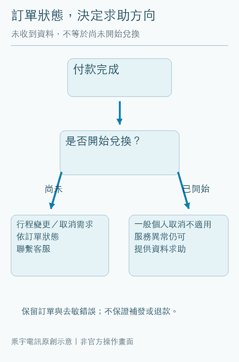 本文上網決策關係示意圖