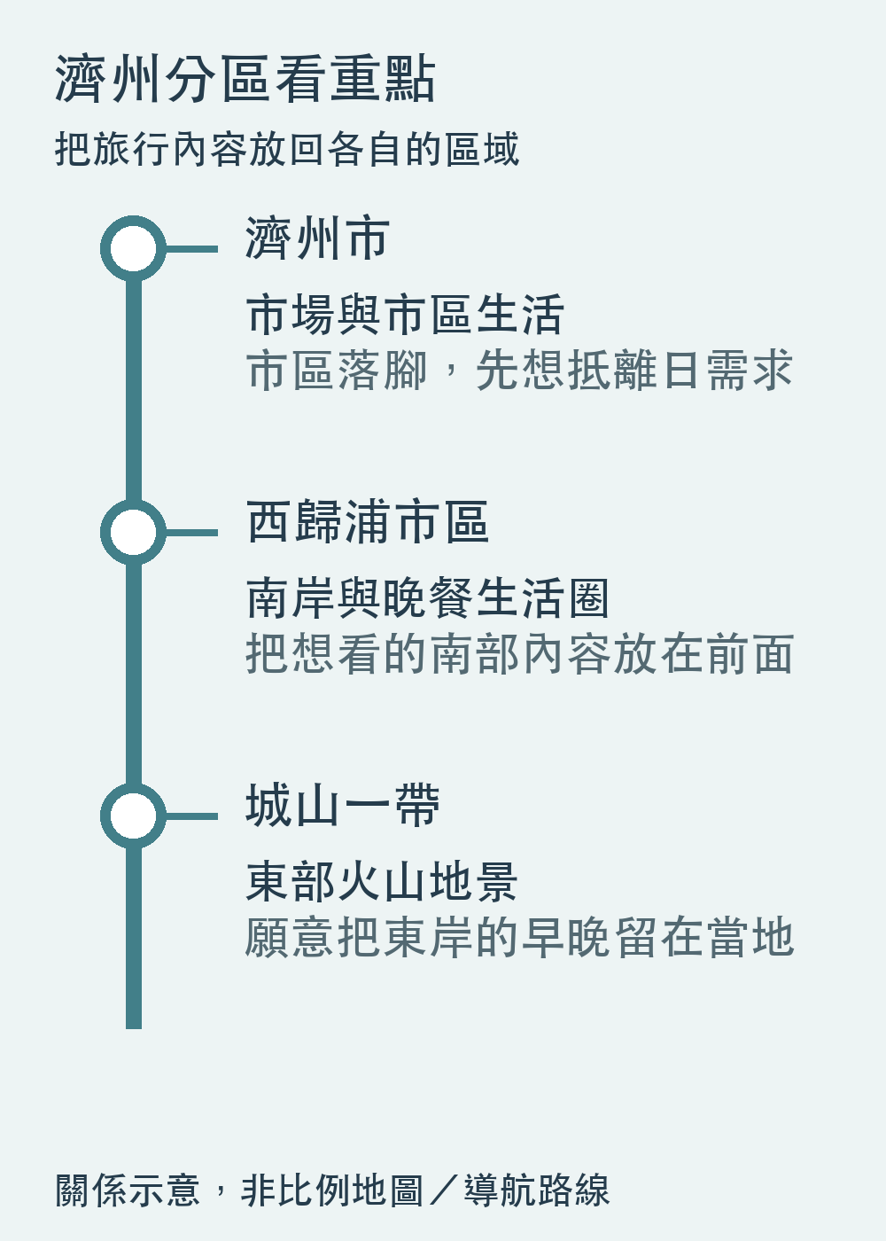 濟州分區與旅行重點示意