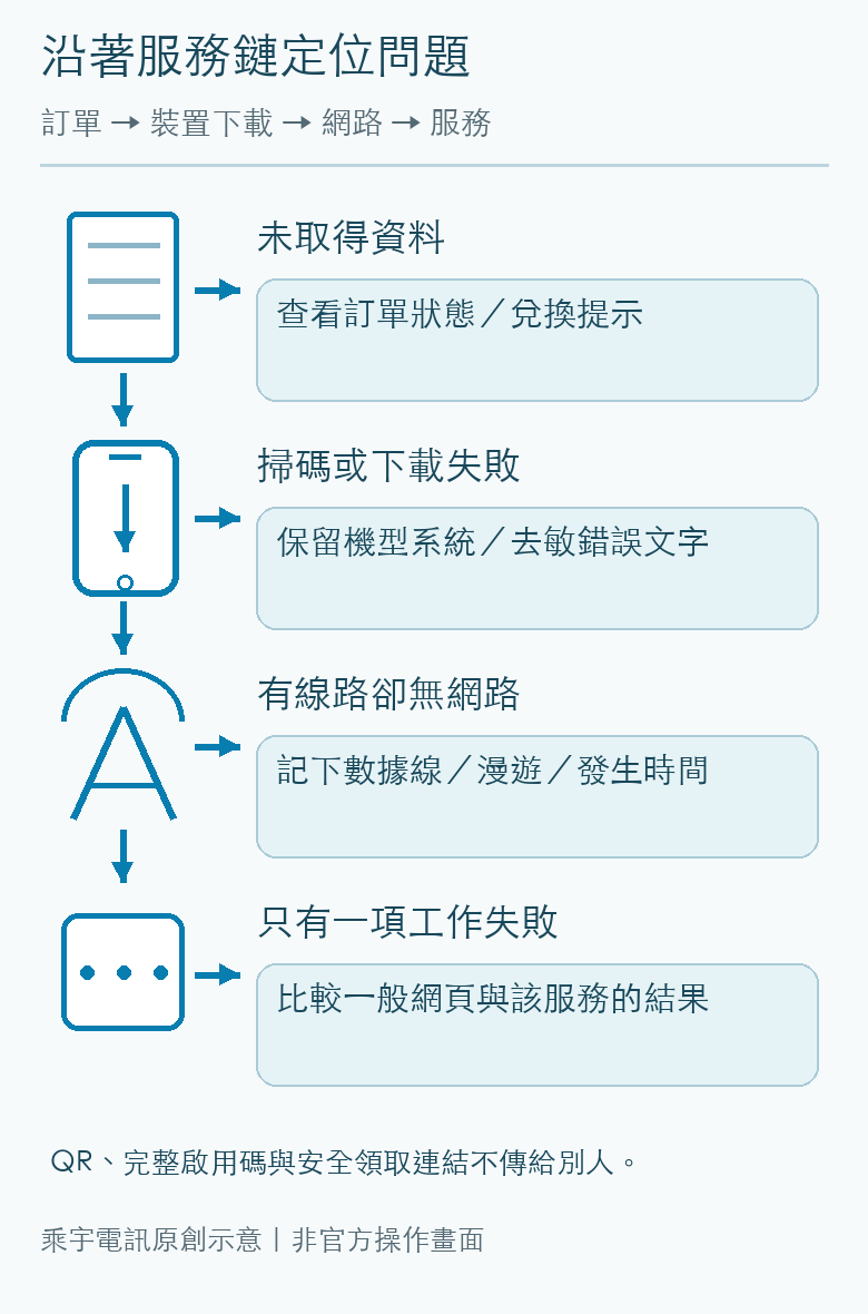 本文上網決策關係示意圖