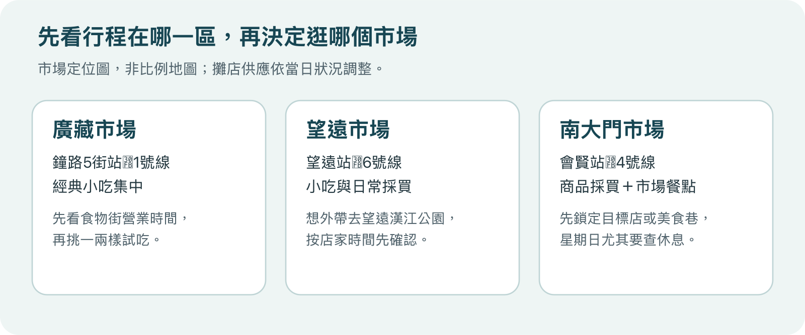 廣藏、望遠、南大門市場選擇圖，比較區域、食物類型與行程搭配
