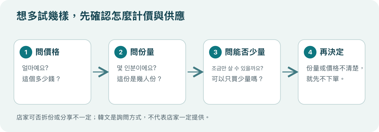 市場小份試吃流程：先問價格、問份量、確認可否少量，再決定是否點餐