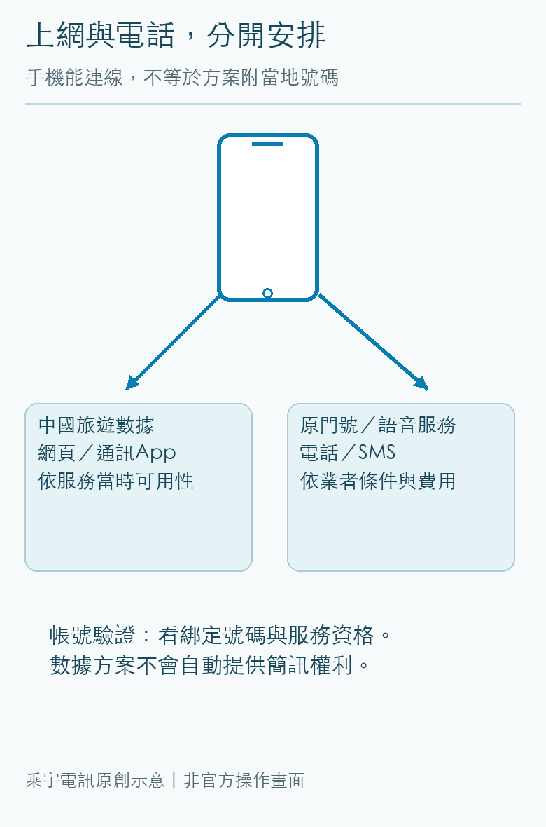 本文上網決策關係示意圖