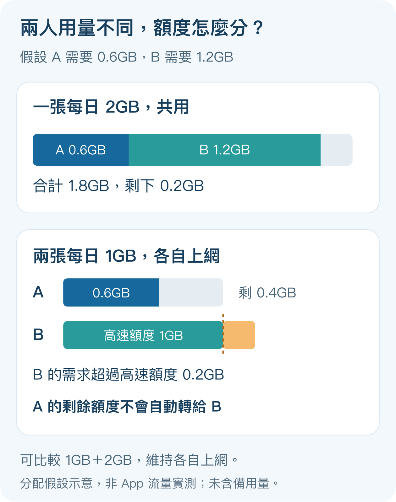 假設 A 用 0.6GB、B 用 1.2GB，共用 2GB 可容納；各自 1GB 時，B 的需求超過自己的高速額度，A 的剩餘額度不會自動轉移