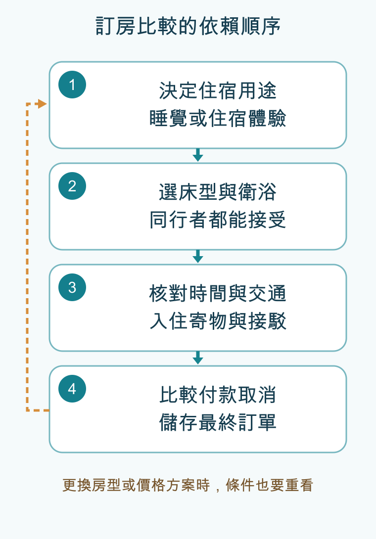 訂房比較的依賴順序,依順序為決定住宿用途/睡覺或住宿體驗、選床型與衛浴/同行者都能接受、核對時間與交通/入住寄物與接駁、比較付款取消/儲存最終訂單;條件改變時回頭調整