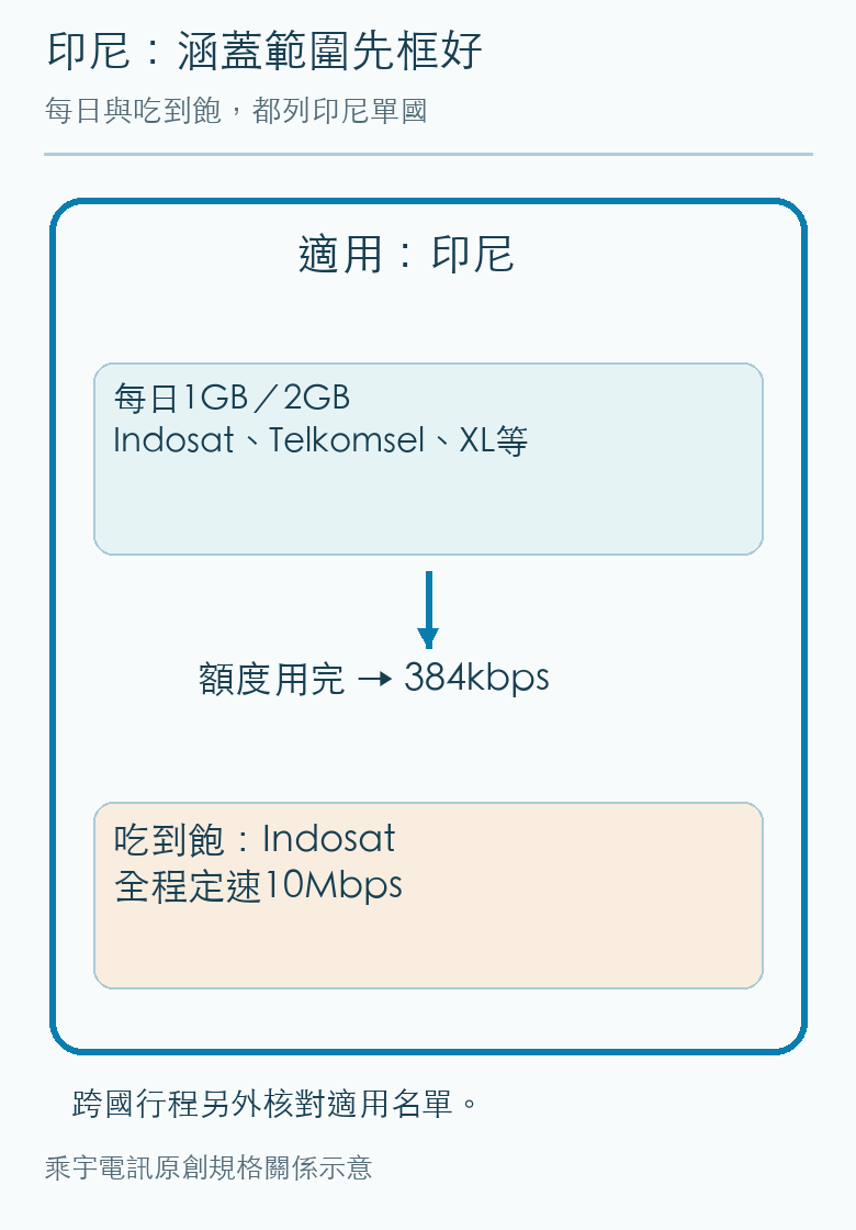 印尼單國範圍內，每日額度與Indosat定速的兩種規格。