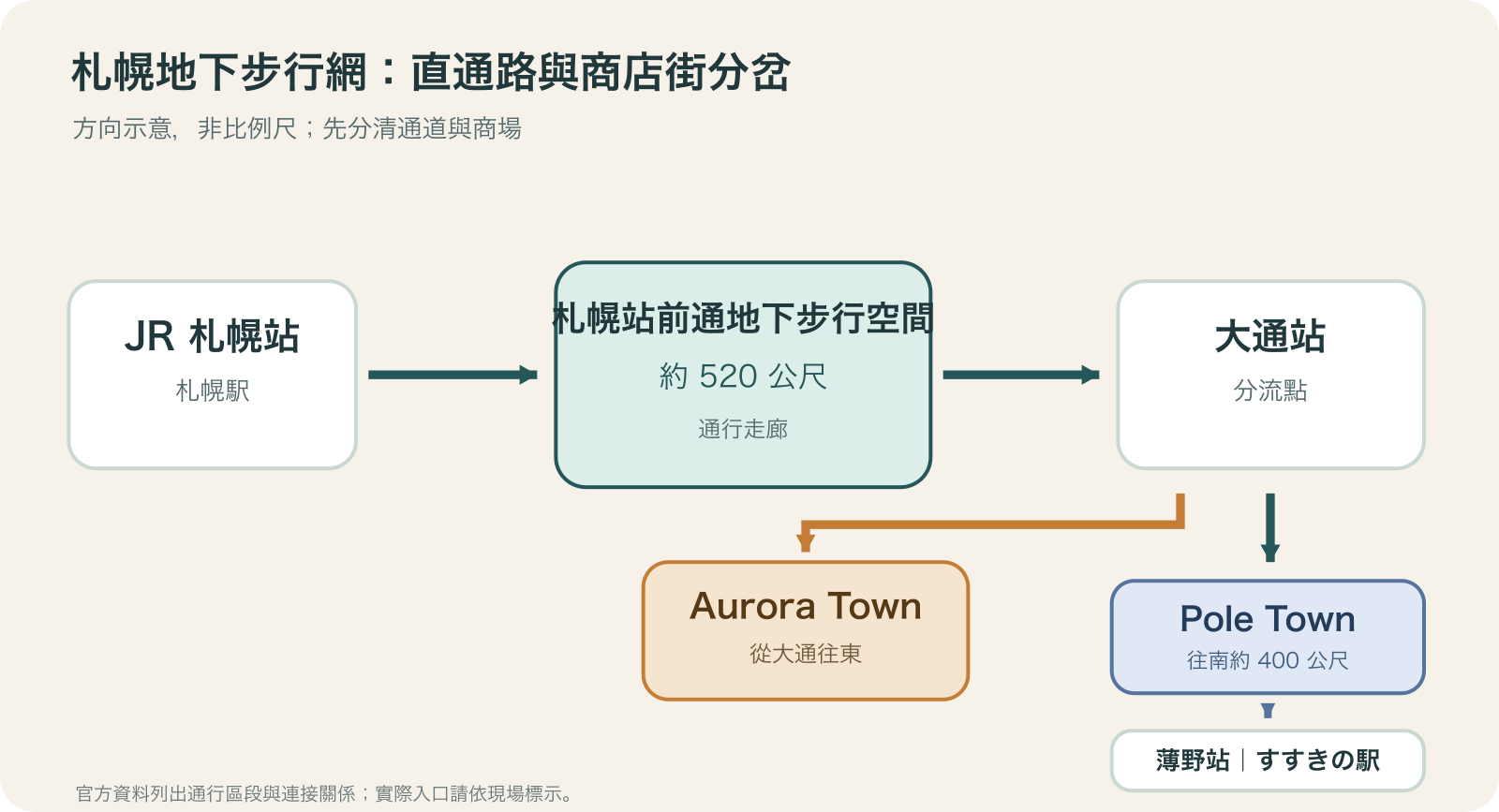 路網方向示意：札幌站經約520公尺的チカホ到大通，Aurora Town往東，Pole Town往南連到薄野站