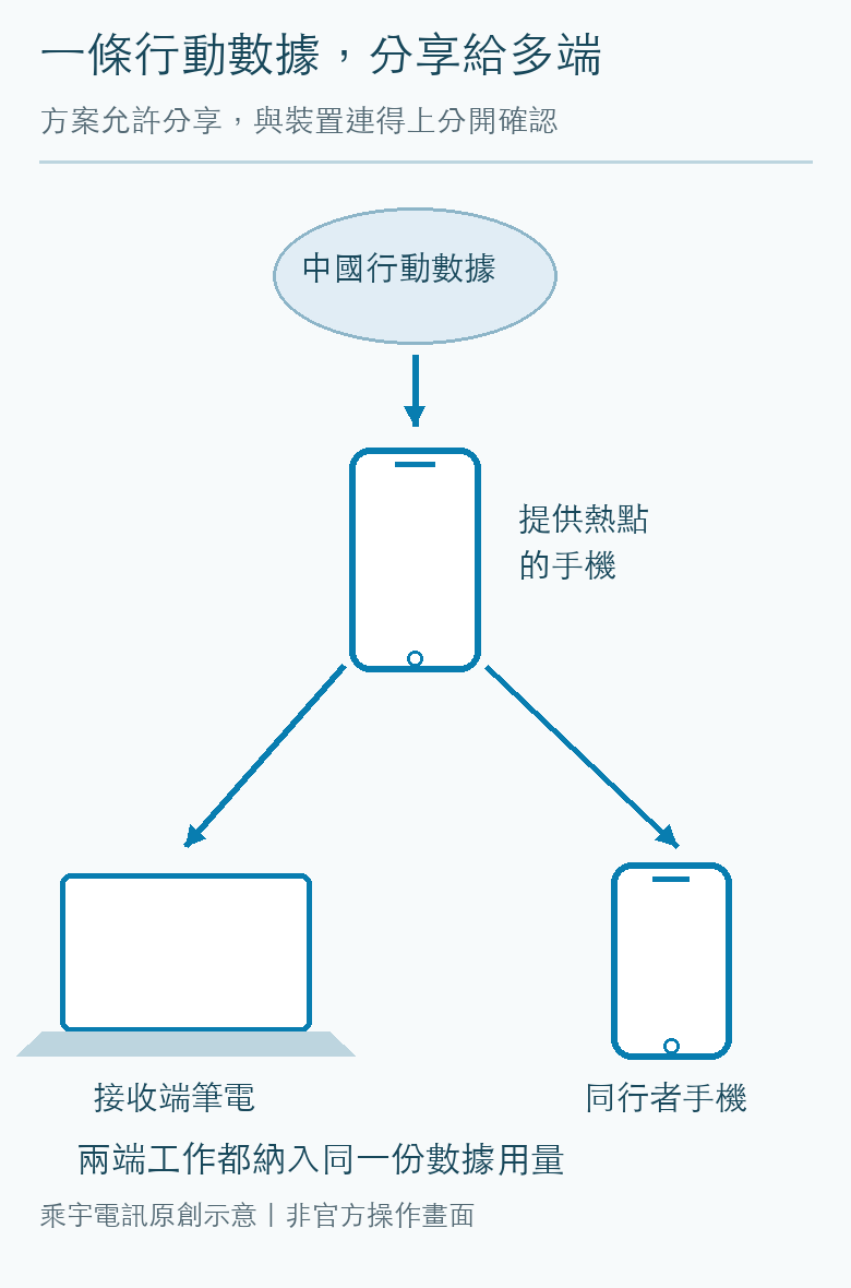 本文上網決策關係示意圖