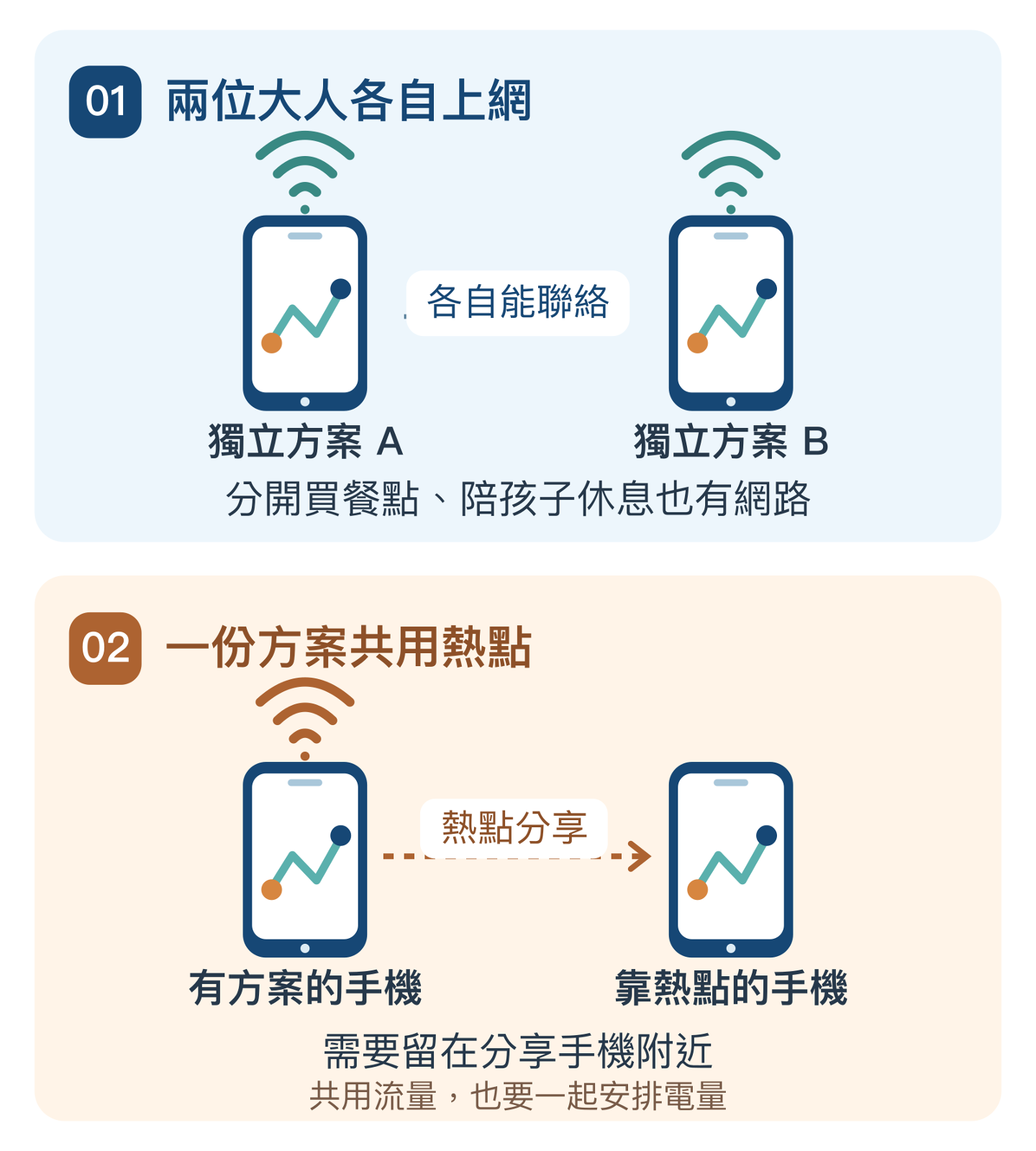 家庭連線配置比較：各自上網時，兩位大人分開仍能聯絡；共用熱點時，另一支手機需留在分享手機附近