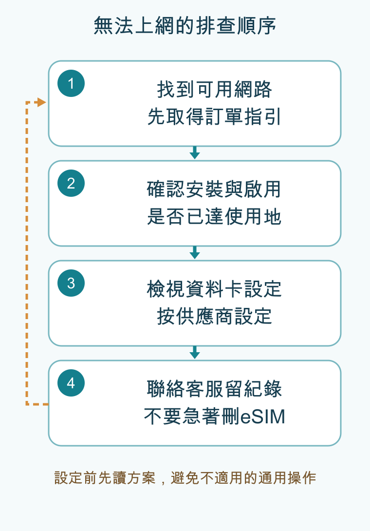 無法上網的排查順序,依順序為找到可用網路/先取得訂單指引、確認安裝與啟用/是否已達使用地、檢視資料卡設定/按供應商設定、聯絡客服留紀錄/不要急著刪eSIM;條件改變時回頭調整