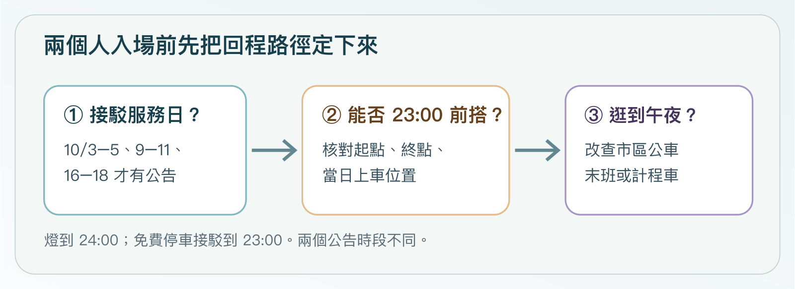 兩人從晉州流燈節散場的交通選擇 — 先判斷是否在官方指定接駁日，且能否在晚上十一點前搭車；否則提前核對市區公車末班或計程車，想看燈到午夜時不能依賴免費接駁。
