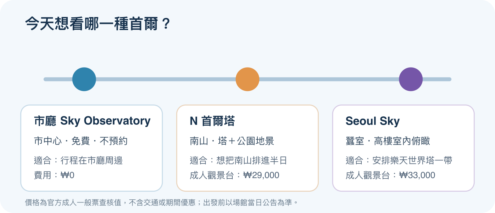 以位置與預算比較市廳免費觀景台、南山 N 首爾塔及蠶室 Seoul Sky