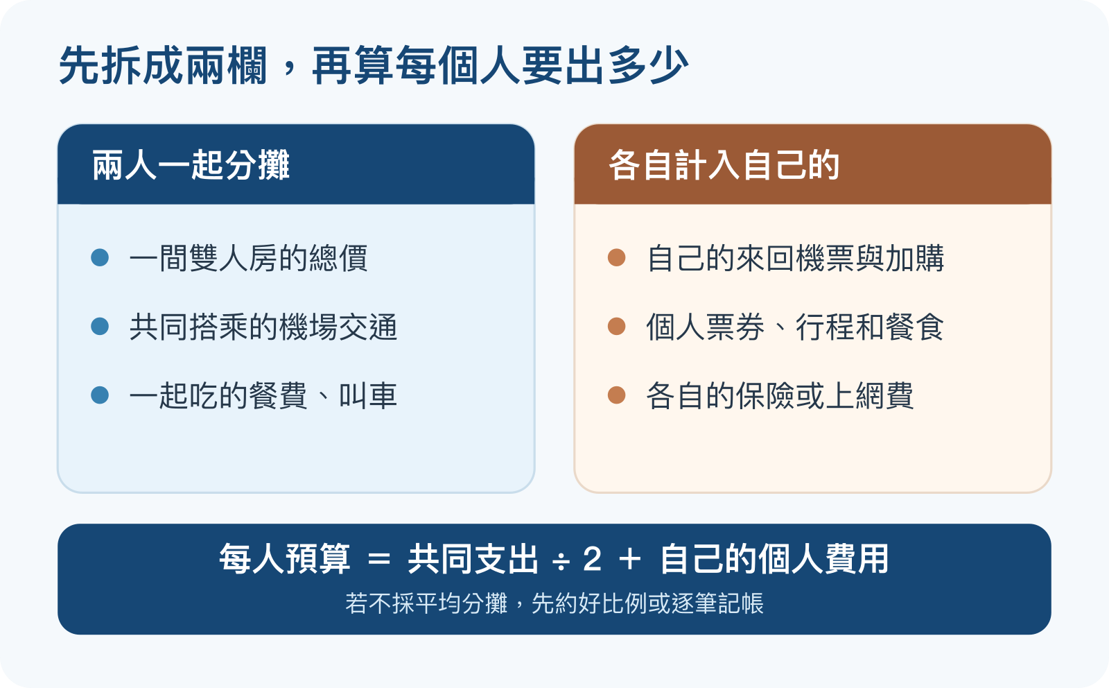兩人旅行的共同支出包含雙人房和一起搭乘的交通，個人費用包含各自的機票、票券、保險與上網費；每人預算可用共同支出除以二再加自己的費用