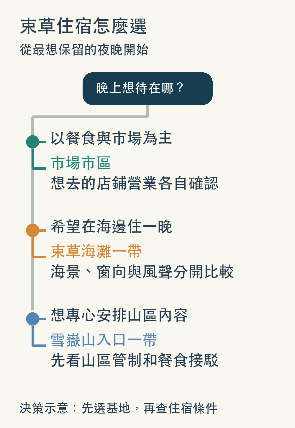 束草住宿基地選擇圖