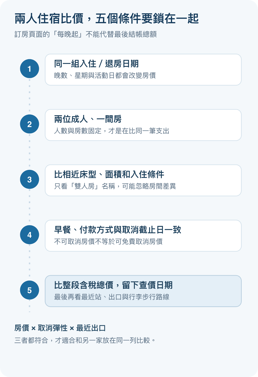 兩人東京住宿比價五步驟：固定入住日期、兩位成人一間房、相近床型與房間面積、早餐付款及取消截止日，最後比較含稅整段住宿總額並記下查價日期