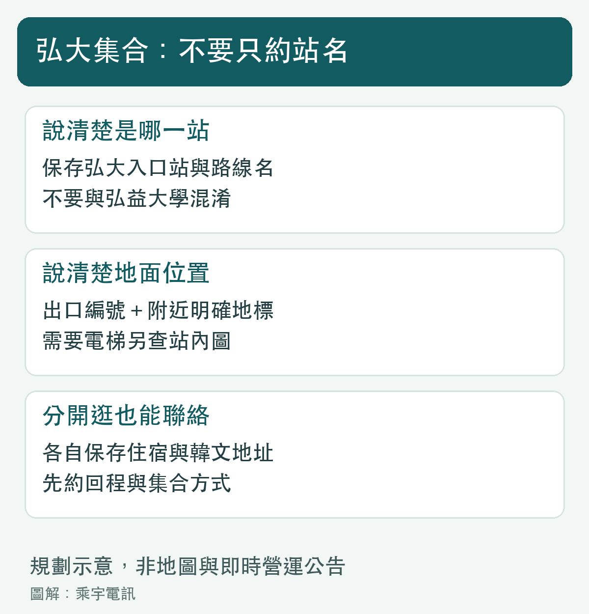 集合資訊要有站名、具體位置與聯絡方式。