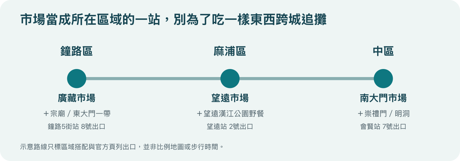 首爾三座市場同區搭配圖：廣藏接鐘路、望遠接漢江公園、南大門接崇禮門和明洞