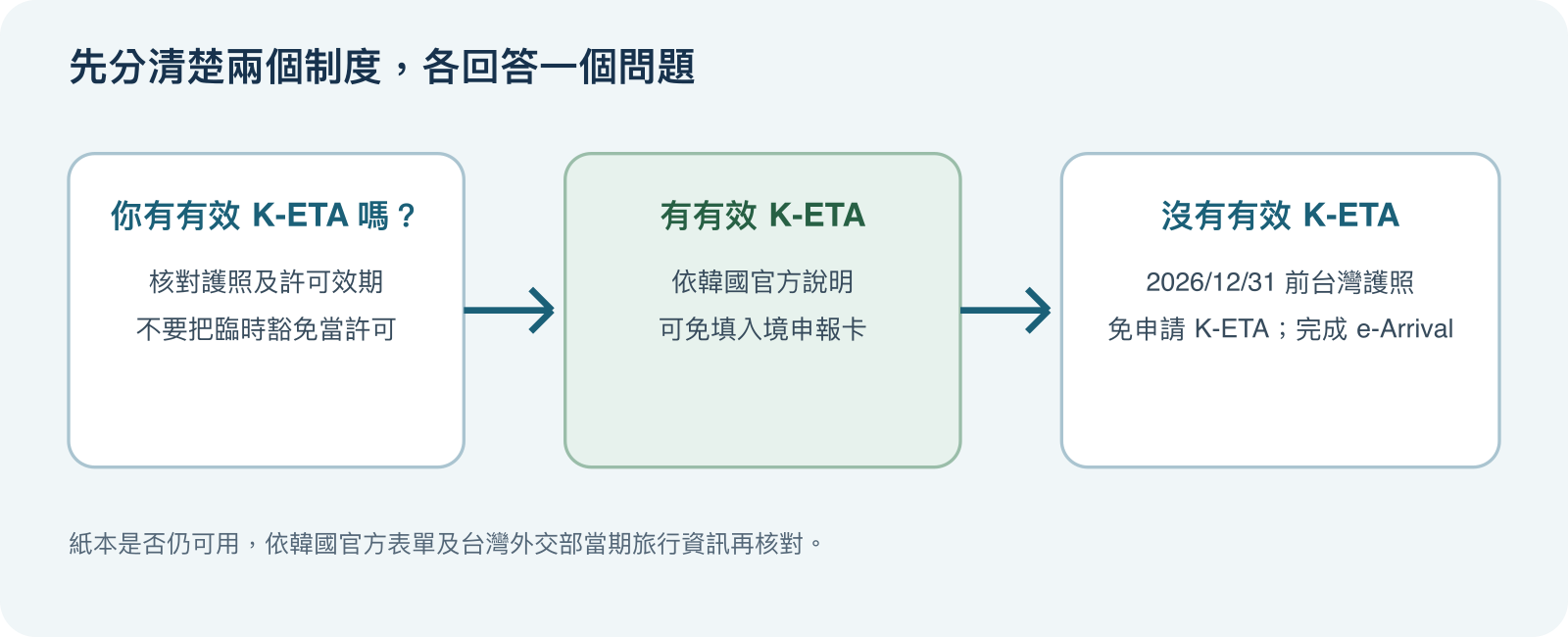 2026 韓國入境表單判斷流程 — 先看是否持有有效K-ETA；有則免填e-Arrival Card。沒有時，台灣護照旅客在2026年12月31日前暫免申請K-ETA，應完成免費e-Arrival Card，並查當期紙本政策。