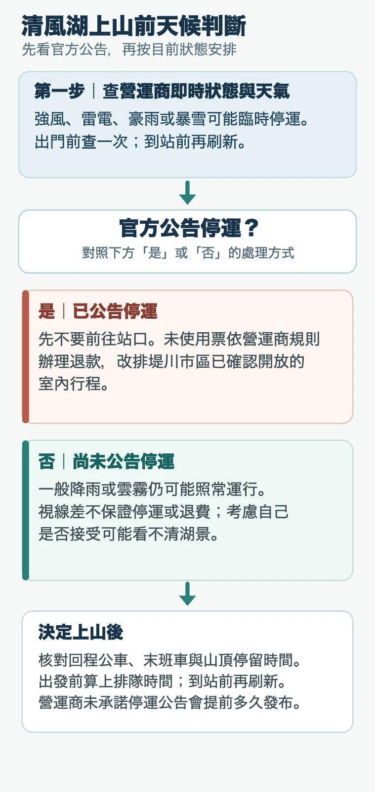 流程圖先確認清風湖設施是否公告停運，分別列出停運與未停運的處理方式，再檢查能見度及回程交通。