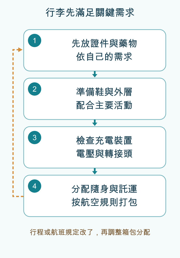 行李先滿足關鍵需求，依順序為先放證件與藥物/依自己的需求、準備鞋與外層/配合主要活動、檢查充電裝置/電壓與轉接頭、分配隨身與託運/按航空規則打包；條件改變時回頭調整