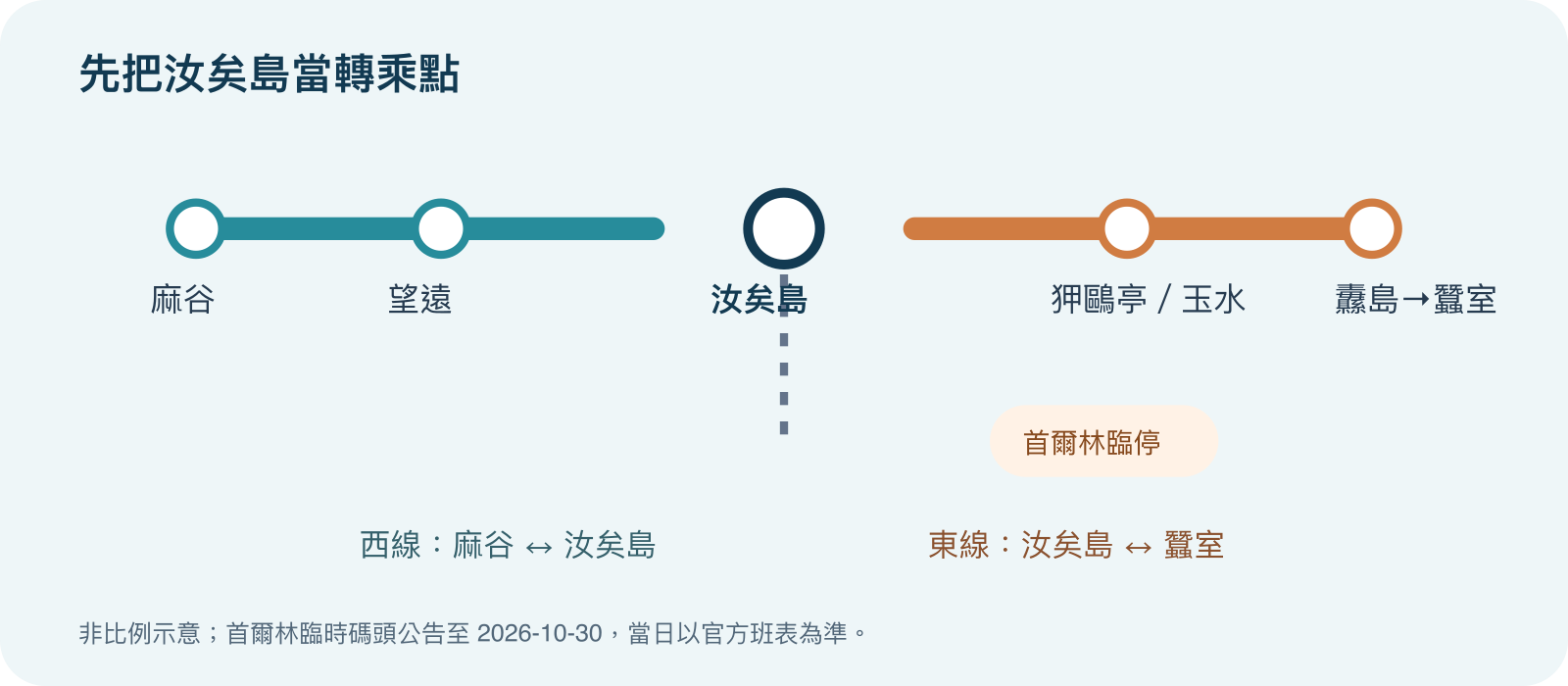 示意漢江巴士分成麻谷至汝矣島的西線，以及汝矣島至蠶室的東線；汝矣島是轉乘點，首爾林為臨時碼頭