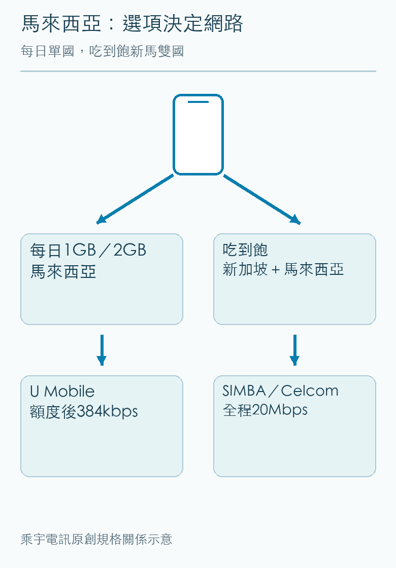 馬來西亞每日方案與雙國吃到飽的網路及速度分支。