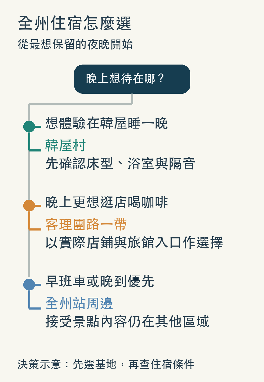 全州住宿基地選擇圖