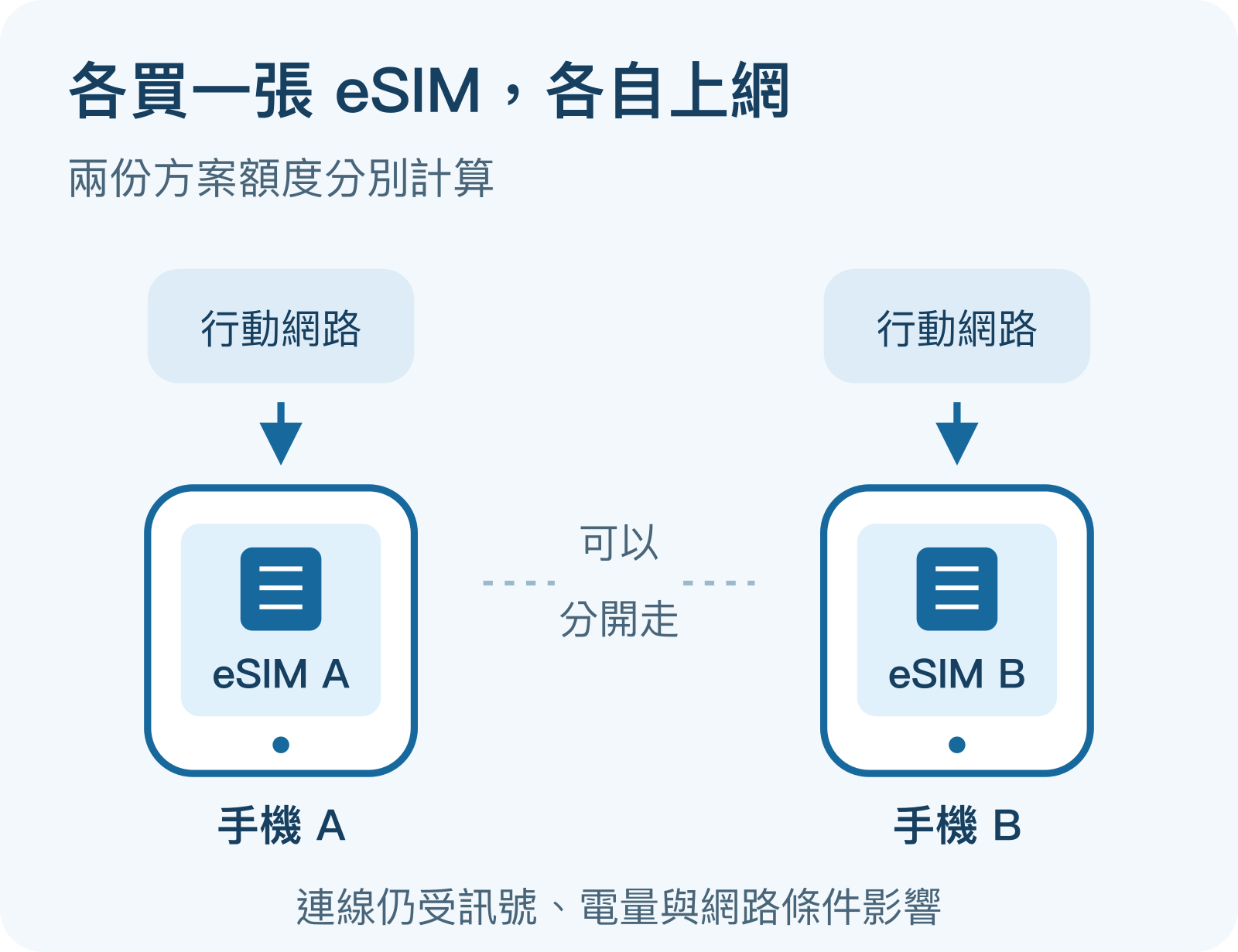 手機 A 和手機 B 分別使用自己的 eSIM 連接行動網路，兩人的額度各自計算