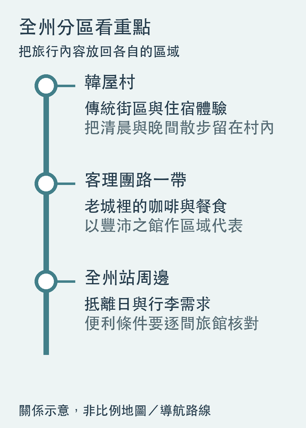 全州分區與旅行重點示意