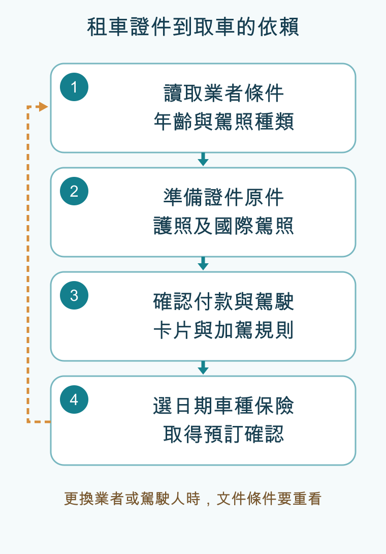租車證件到取車的依賴，依順序為讀取業者條件/年齡與駕照種類、準備證件原件/護照及國際駕照、確認付款與駕駛/卡片與加駕規則、選日期車種保險/取得預訂確認；條件改變時回頭調整