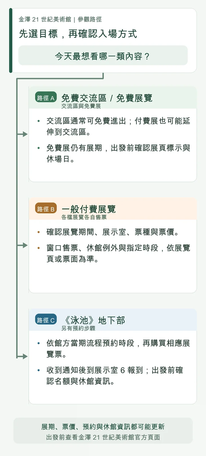 金澤21世紀美術館的免費交流區、一般付費展與《泳池》地下部三種參觀路徑，並列各自的票券或預約確認重點。