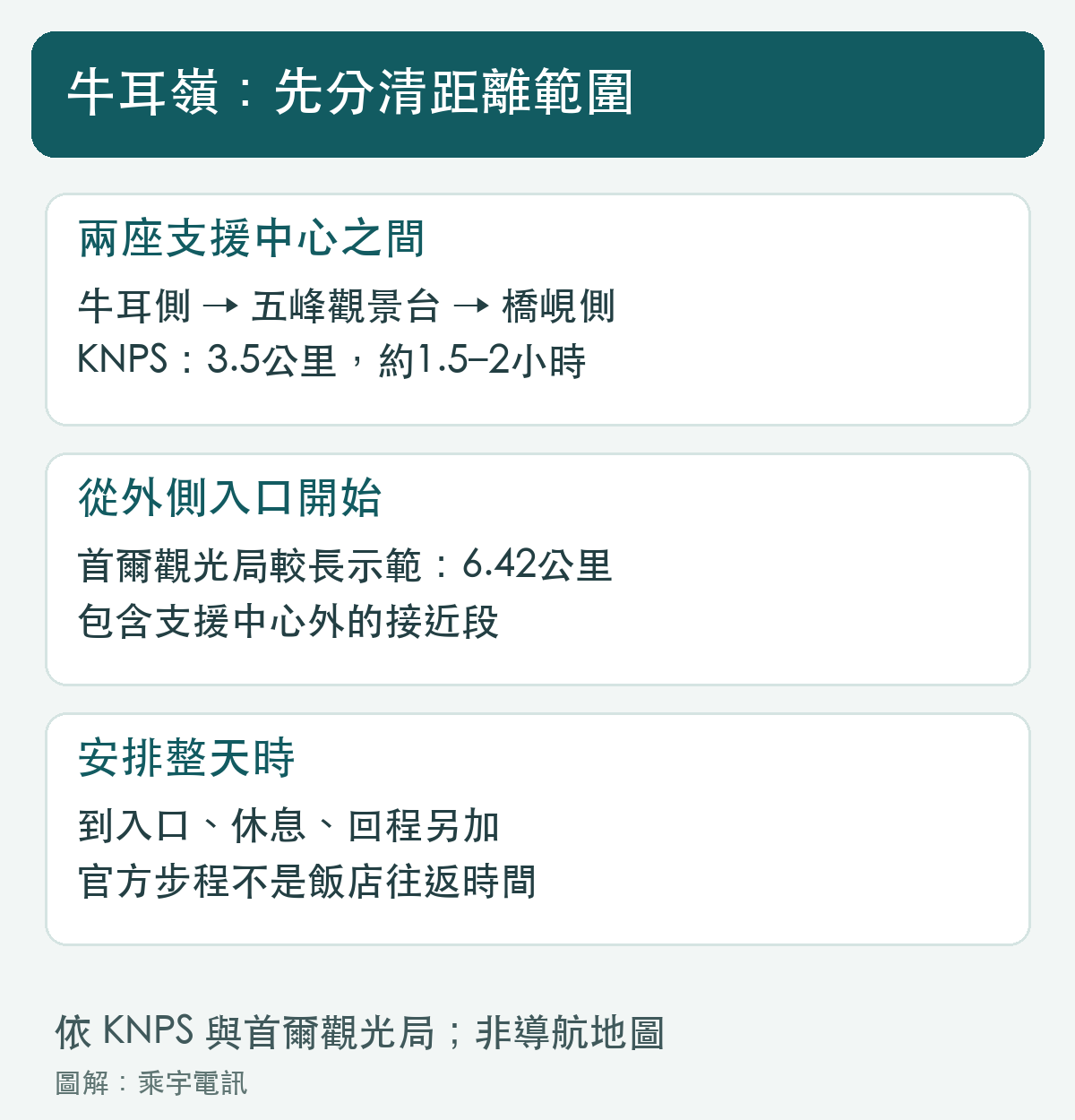 分清中心間步道與外側接近段，才不會低估整趟步行。