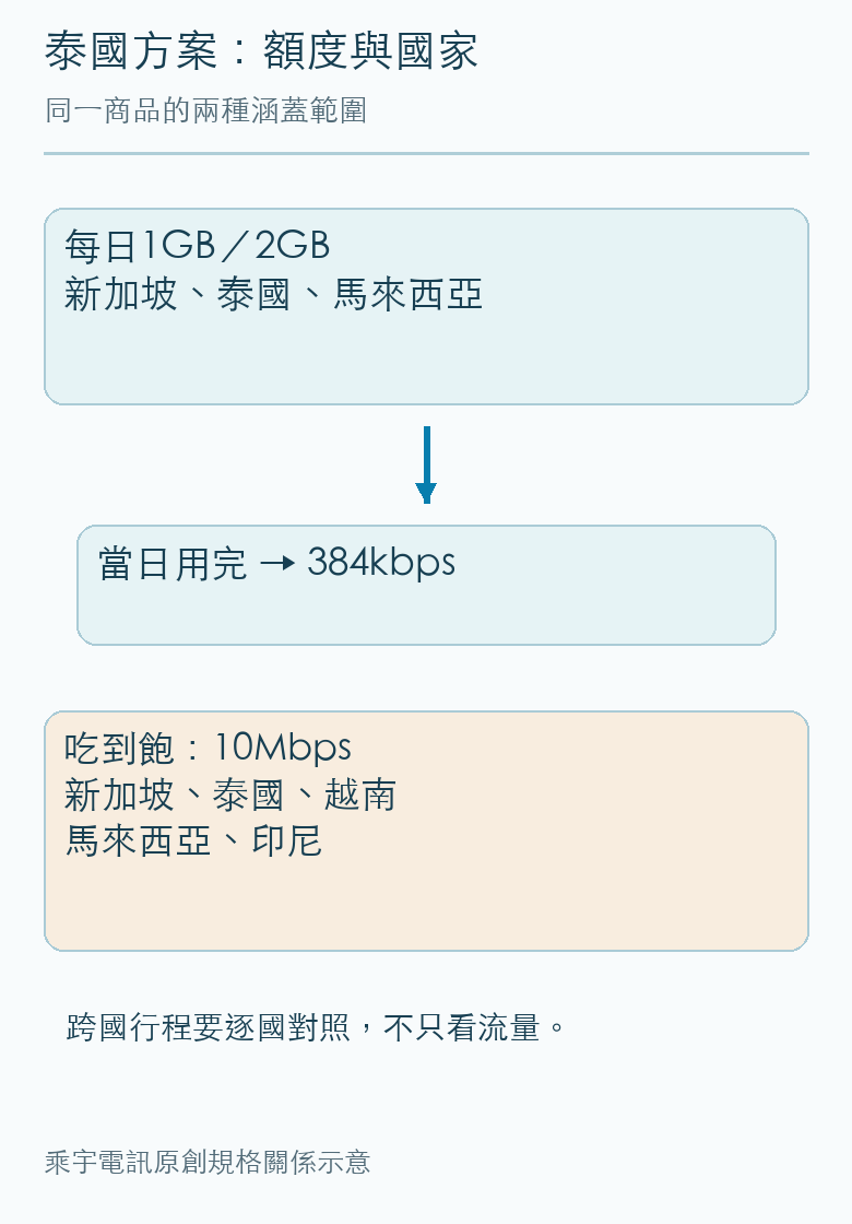 泰國每日方案三國涵蓋與吃到飽五國涵蓋的分流。