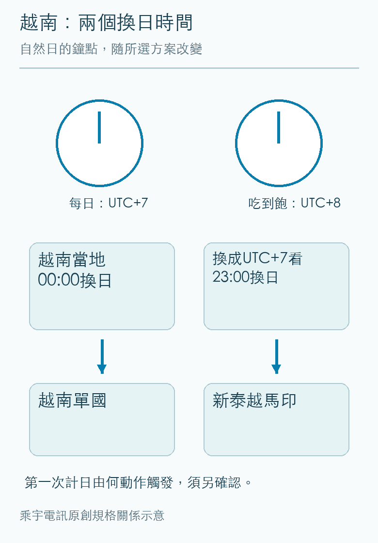 UTC+7與UTC+8午夜對應不同當地鐘點,並連到各自適用國家。
