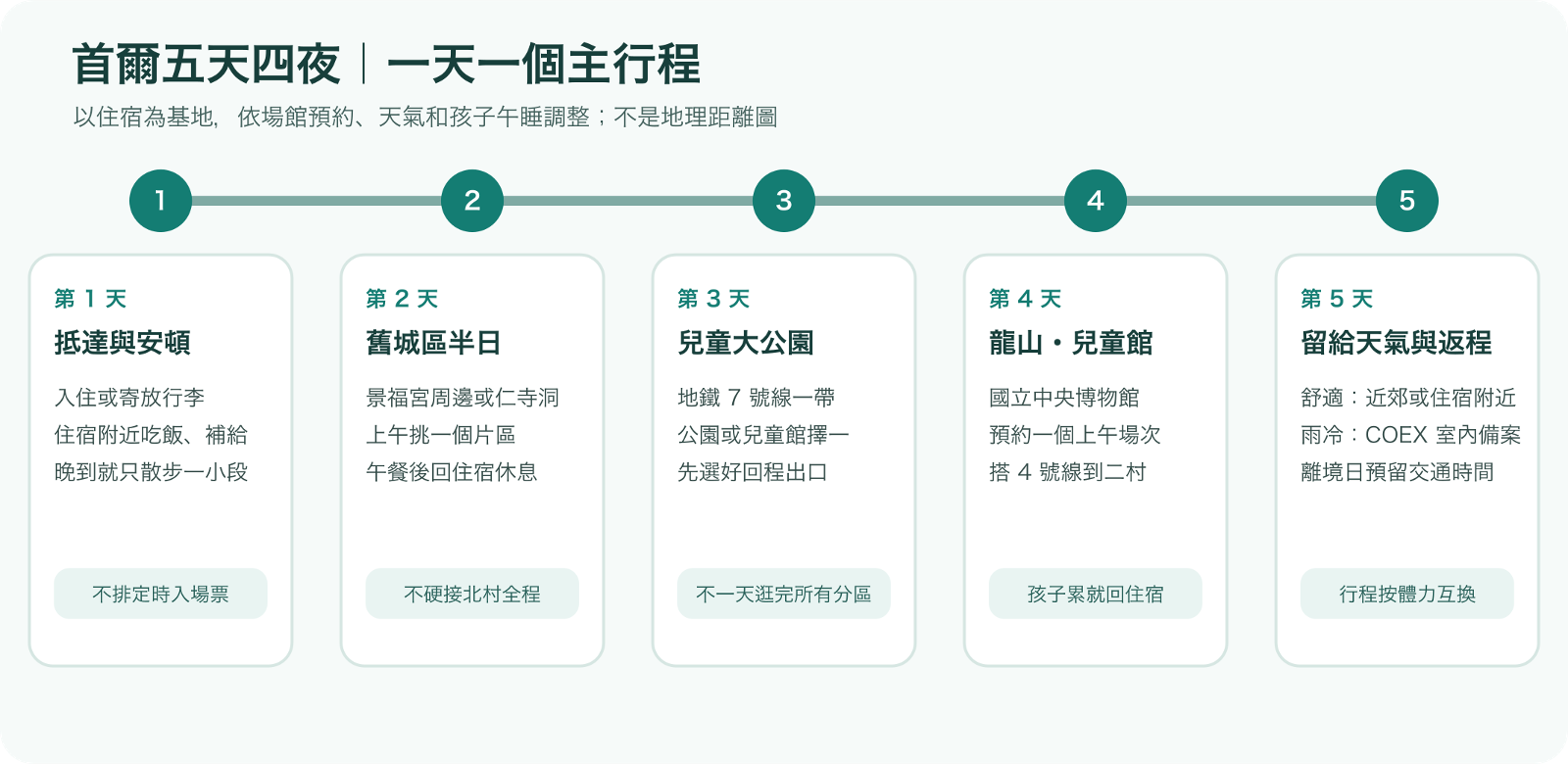 首爾親子五天四夜分區行程時間軸：抵達安頓、舊城半日、兒童大公園、龍山兒童館、留給天氣與返程