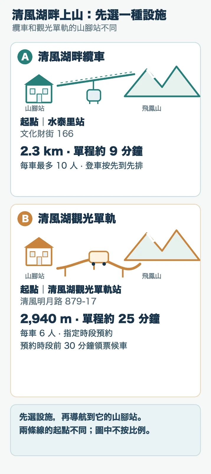 圖示比較清風湖畔纜車與觀光單軌的山腳站地址、路線距離、單程時間、載客量與預約方式。