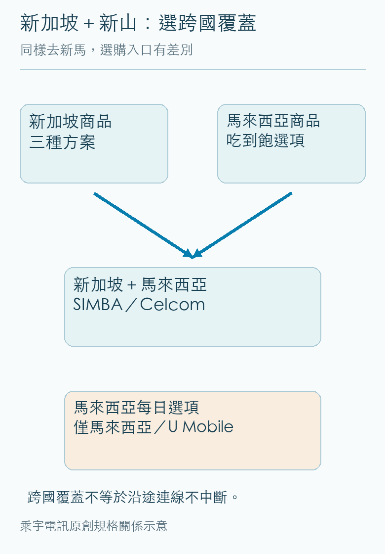 可涵蓋新馬的選購入口與馬來西亞每日方案邊界。
