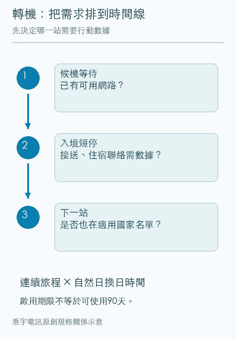候機、入境短停及下一站依序判斷數據與效期需求。