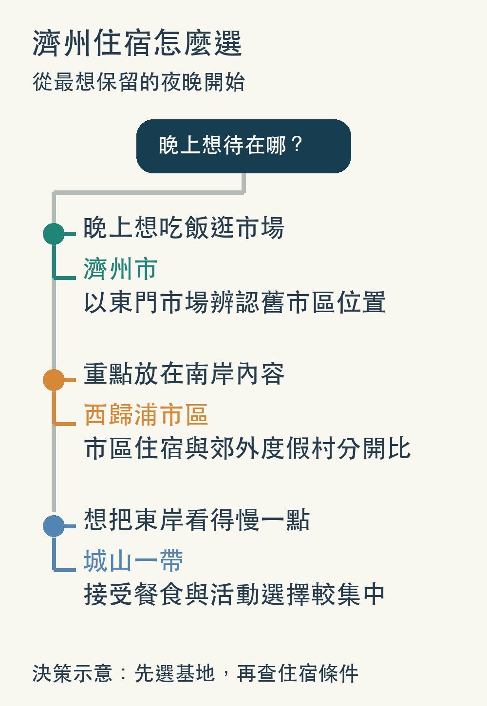濟州住宿基地選擇圖
