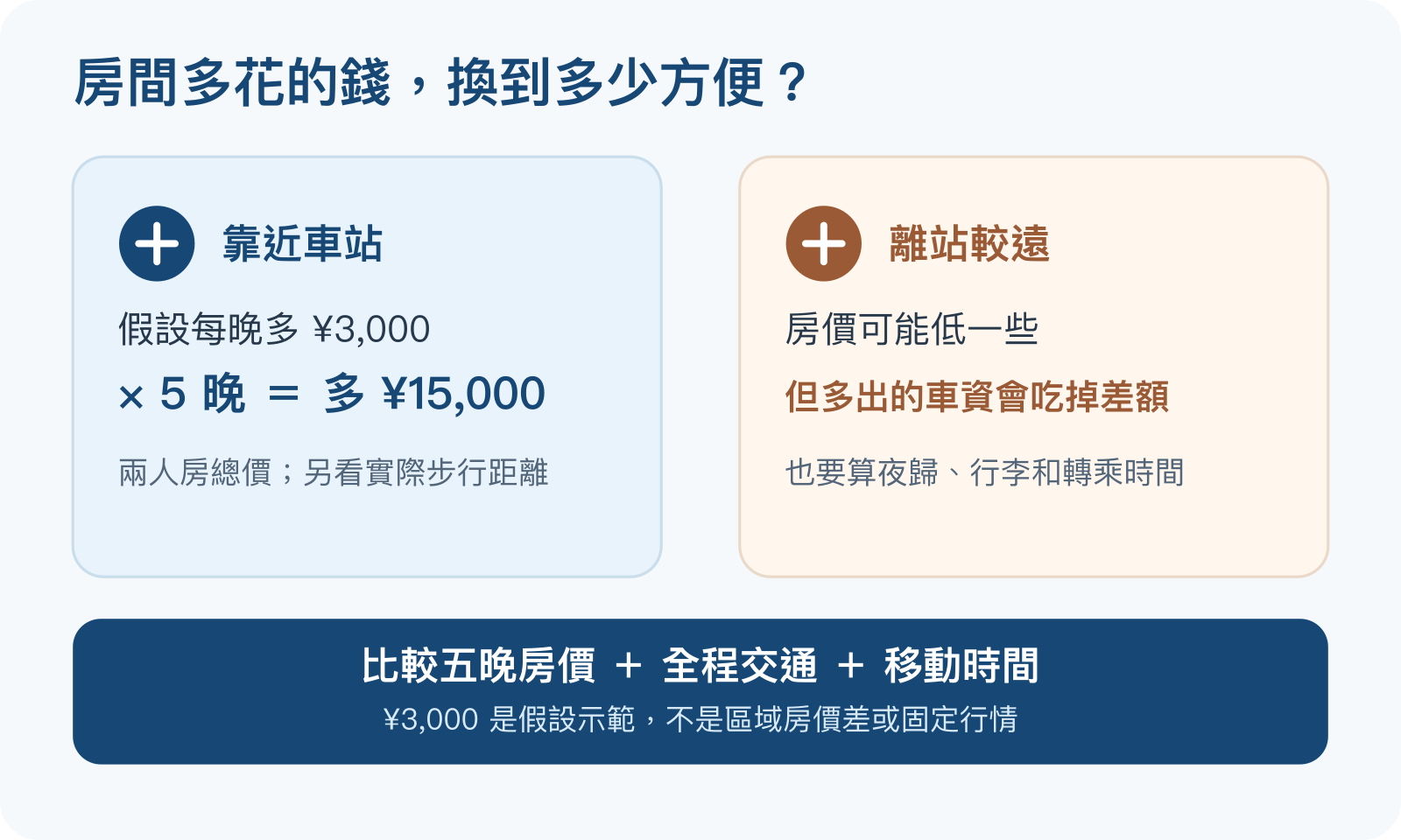 靠近車站的房間若每晚多三千日圓，五晚兩人多一萬五千日圓；離站遠的房價差要和額外車資、夜間交通、行李移動時間一起比較