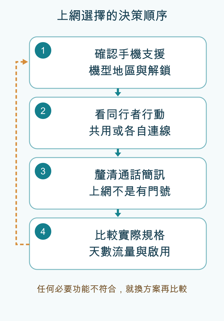 上網選擇的決策順序,依順序為確認手機支援/機型地區與解鎖、看同行者行動/共用或各自連線、釐清通話簡訊/上網不是有門號、比較實際規格/天數流量與啟用;條件改變時回頭調整