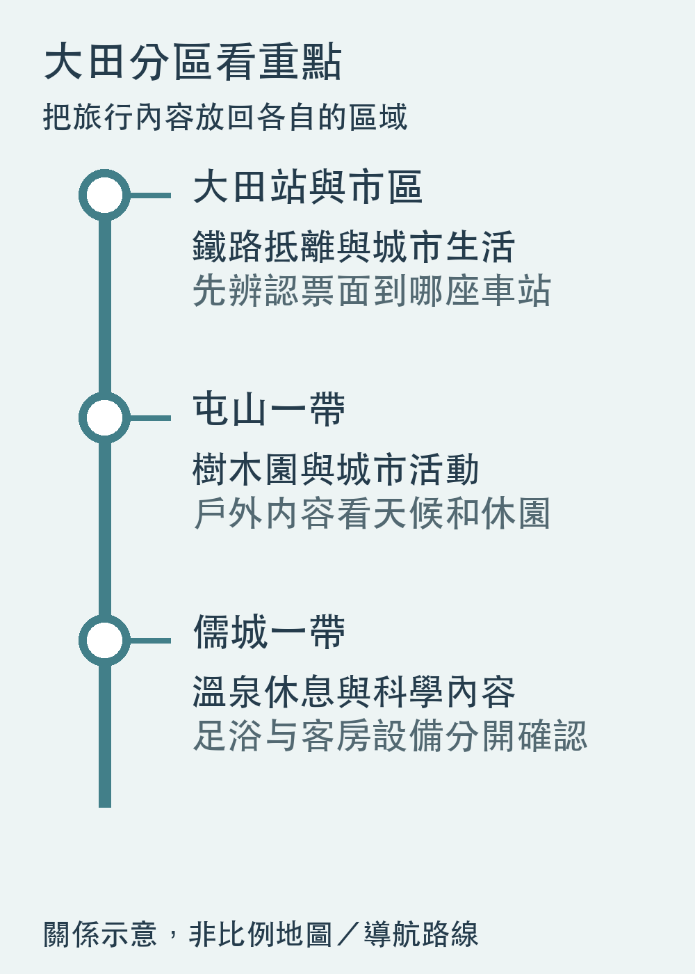 大田分區與旅行重點示意