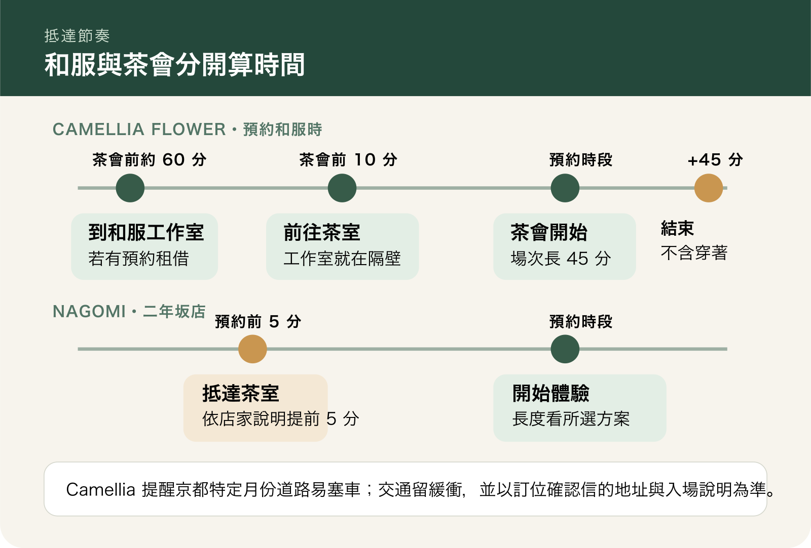Camellia 租和服時在茶會前一小時到工作室、茶會前十分鐘到茶室；和二年坂店要求提前五分鐘抵達